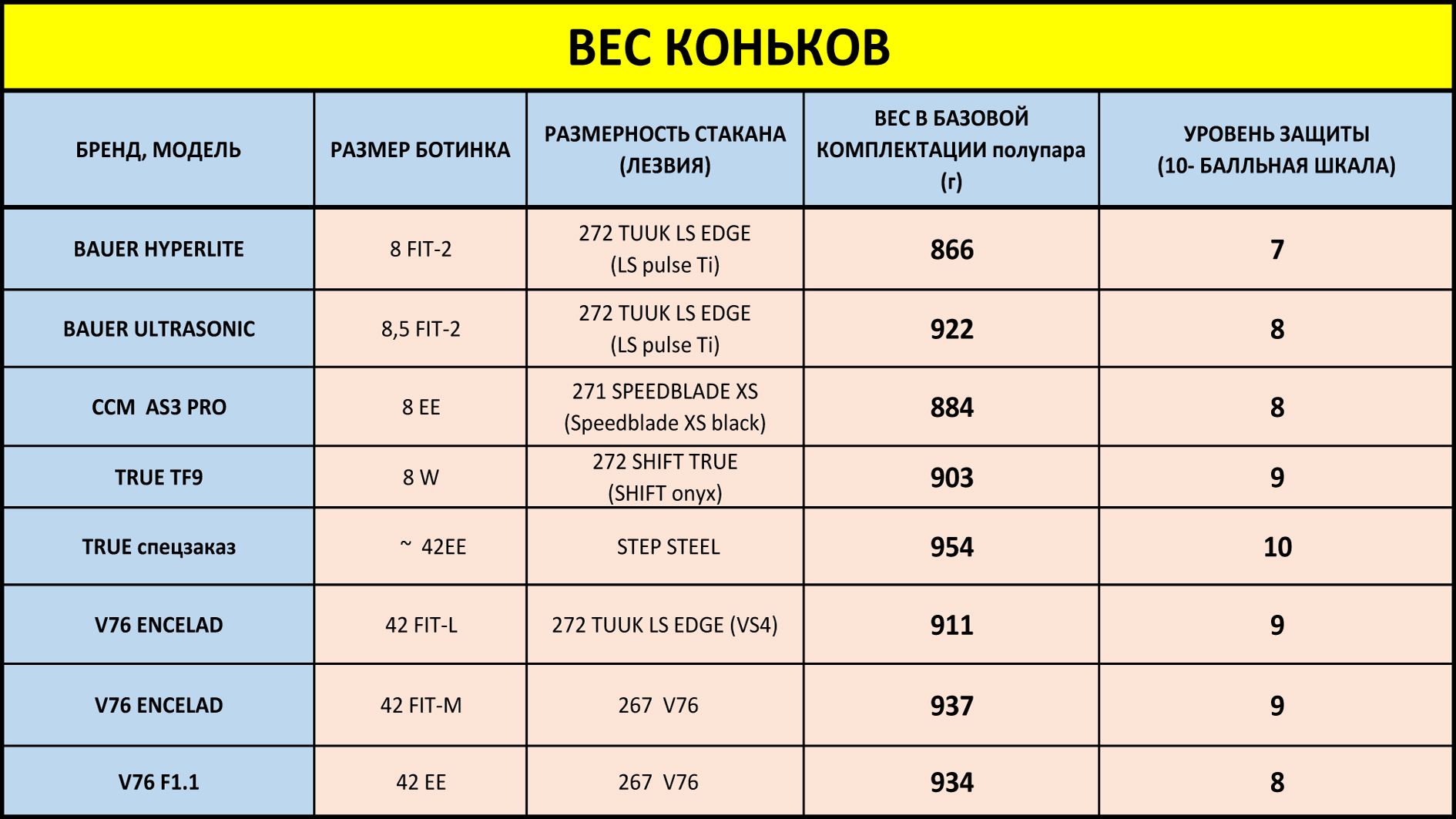 Сравнительная таблица по весу топовых профессиональных коньков BAUER (БАУЭР), ССМ, TRUE(ТРУ), V76 ENCELAD (ЭНЦЕЛАД), V76 F1.1